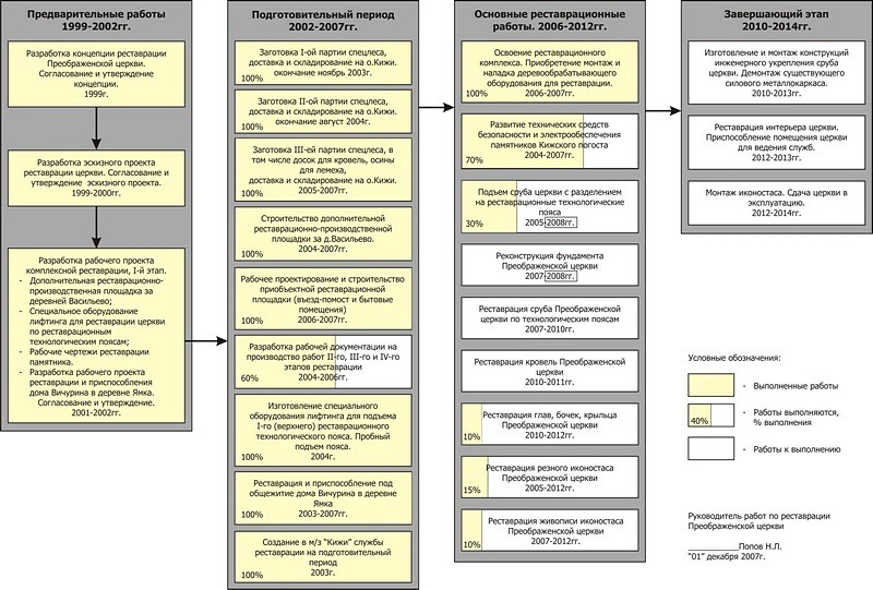 Основные этапы работ по реставрации и их выполнение во времени. 1999-2014гг.