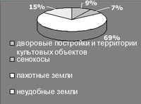 График, отражающий структуру земель острова Кижи в 1868 г.