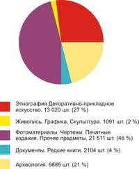 Состав фондов (основного и научно-вспомогательного) на 01.01.2011 г.