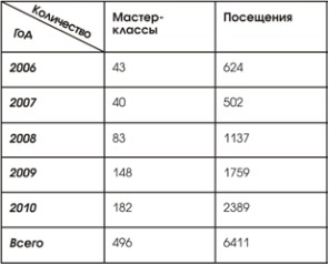 Посещаемость мастер-классов музея в 2006–2010 гг.