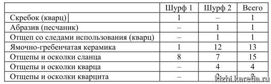 Таблица 2. Состав коллекции из поселения Ванчозеро 1 