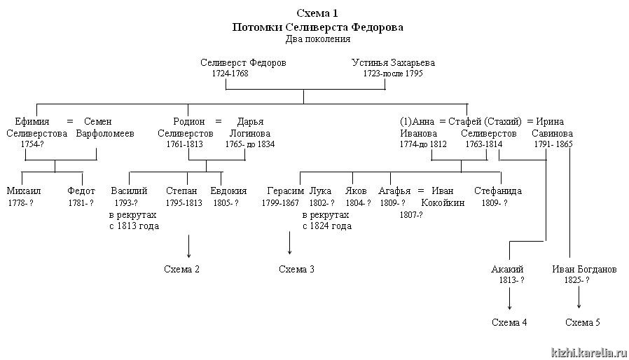 Схема 1