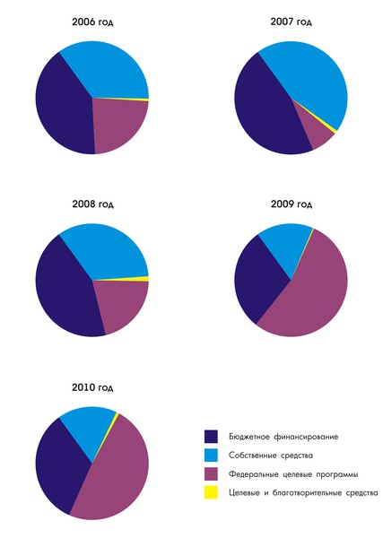 Доходы музея «Кижи» (2006-2010)