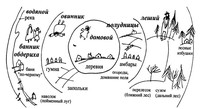 Рис. 2. Пространственная организация мифологического ландшафта пинежской деревни