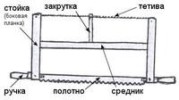 Пила: стойка, закрутка, тетива, ручка, полотно, средник.